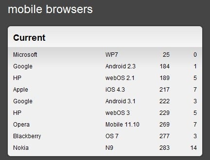 Nokia brags with best-in-industry HTML5 performance on the N9 browser, downplays Flash support