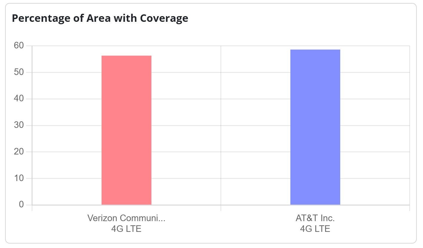 at&amp;amp;t vs verizon coverage area