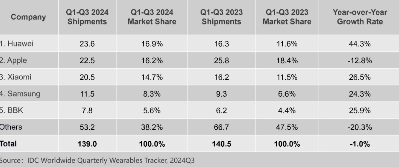 Huawei Overtakes Apple as Top Wrist-Worn Wearables Brand