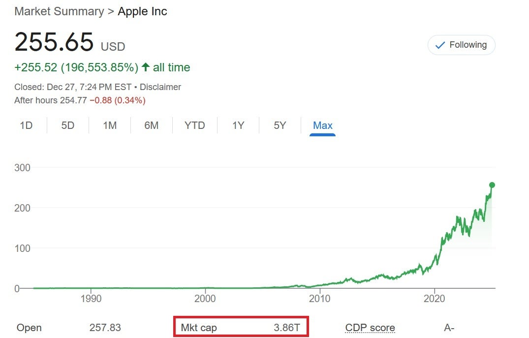 Apple&amp;#039;s stock chart since its first day as a public company.