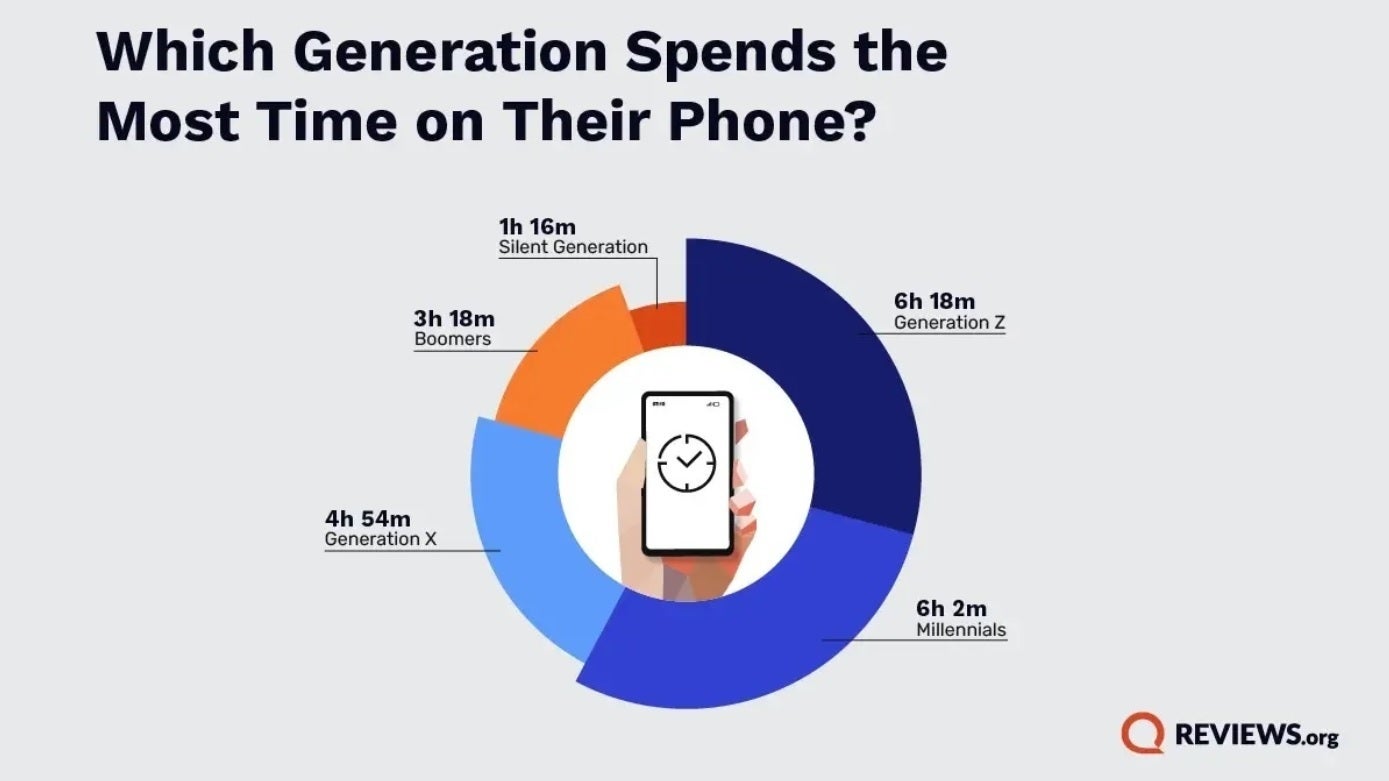 Chart shows how often each generation uses their phones in the U.S.