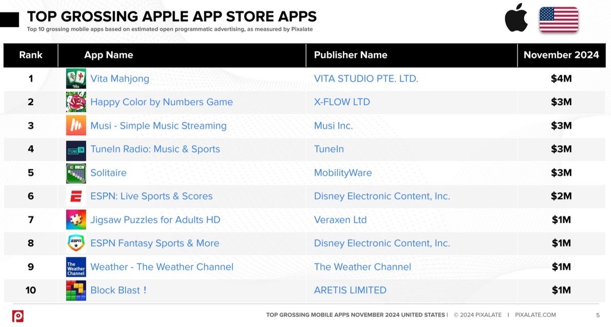 Based on data estimated by Pixalate, these are the top-grossing apps in the U.S. Apple App Store based on programmatic ads. | Image credit-Pixalate - List shows top U.S. apps last month based on a rarely used method of revenue accounting