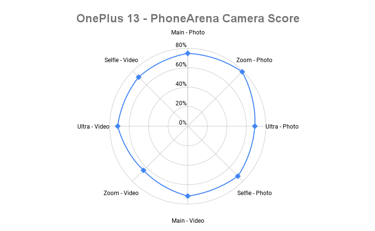 OnePlus 13 camera spider chart - OnePlus 13 PhoneArena Camera Score revealed: Inconsistently running in place