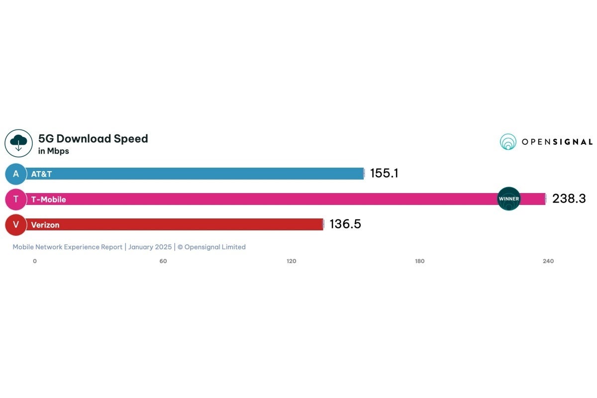 That&#039;s a huge advantage for T-Mobile in a crucial mobile network experience battle. | Image Credit -- Opensignal - T-Mobile vs Verizon vs AT&amp;T: One carrier destroys the other two in 2025&#039;s first 5G speed tests