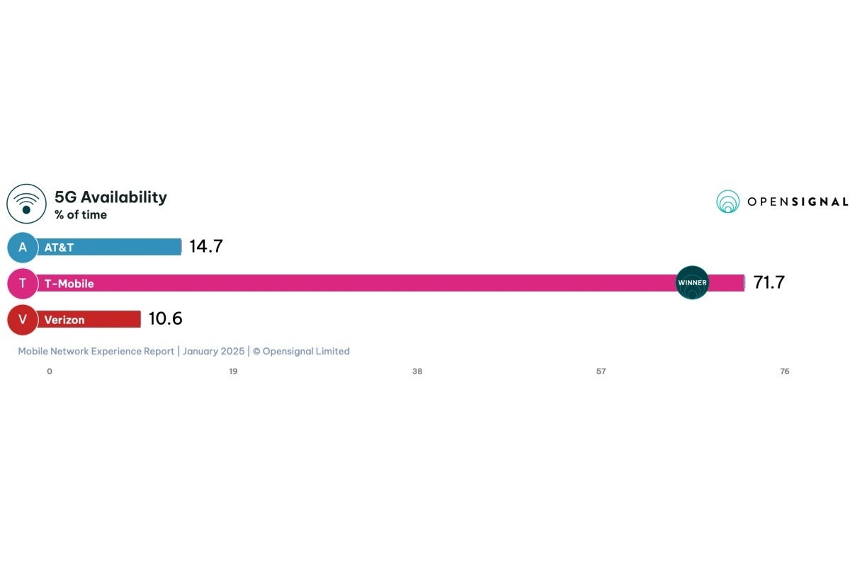 This is an even bigger margin of victory for T-Mobile in another very important department. | Image Credit -- Opensignal - T-Mobile vs Verizon vs AT&amp;T: One carrier destroys the other two in 2025&#039;s first 5G speed tests