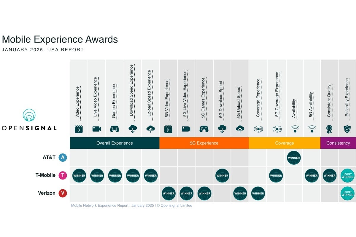 The overall tally is T-Mobile 9.5 trophies, Verizon 5.5 wins, and AT&amp;amp;T a single victory. | Image Credit -- Opensignal - T-Mobile vs Verizon vs AT&amp;T: One carrier destroys the other two in 2025&#039;s first 5G speed tests