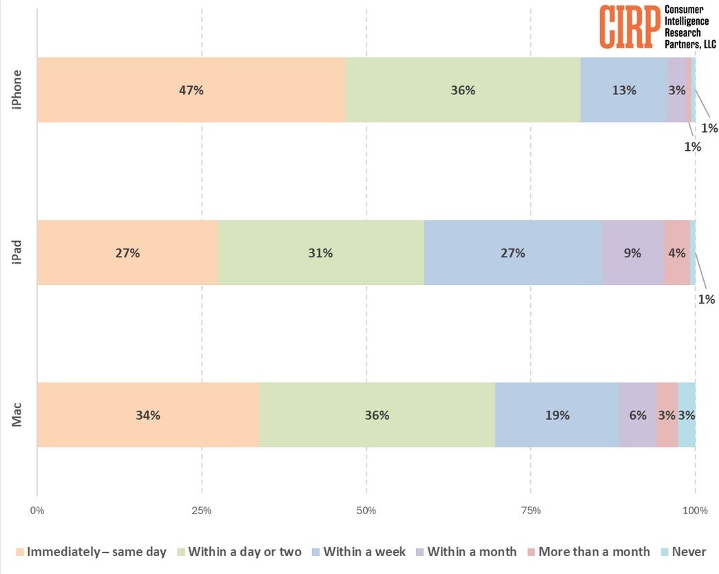 CIRP graph shows how quickly Apple device owners pay to replace or repair a device.