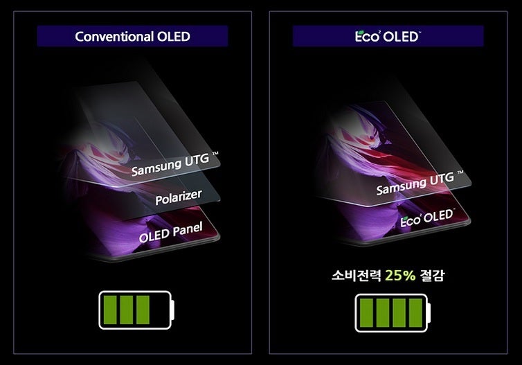 The new OLED technology removes the polarizing plates and improves power efficiency by 25%. Image credit-Samsung - Galaxy S26 Ultra&#039;s OLED display will be brighter using technology that reduces battery consumption