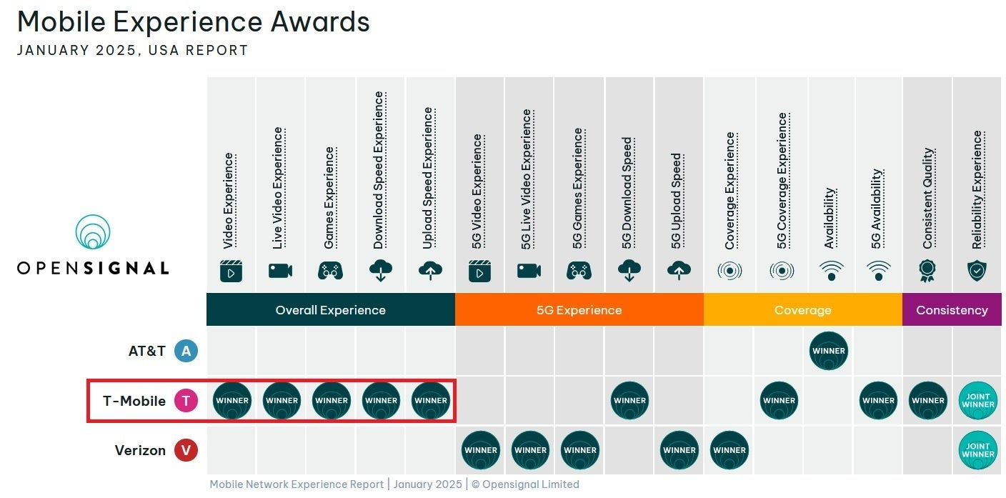 T-Mobile scores a three-peat in Opensignal’s January Mobile Network Experience Report. | Image credit-Opensignal - T-Mobile's impressive three-peat shows that the carrier is at the top of its game