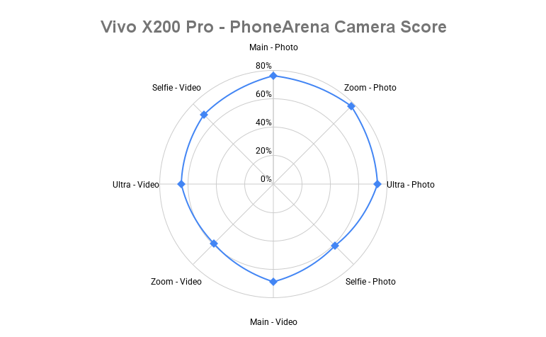 Vivo X200 Pro camera spider chart - Vivo X200 Pro PhoneArena Camera Score revealed: Solid performance, but no match for the best