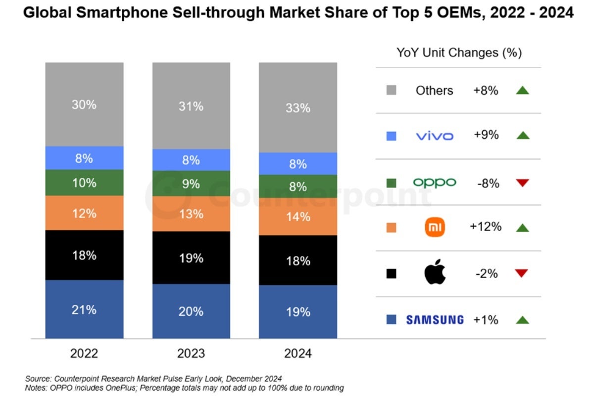 Top five global smartphone vendors in 2022, 2023, and 2024