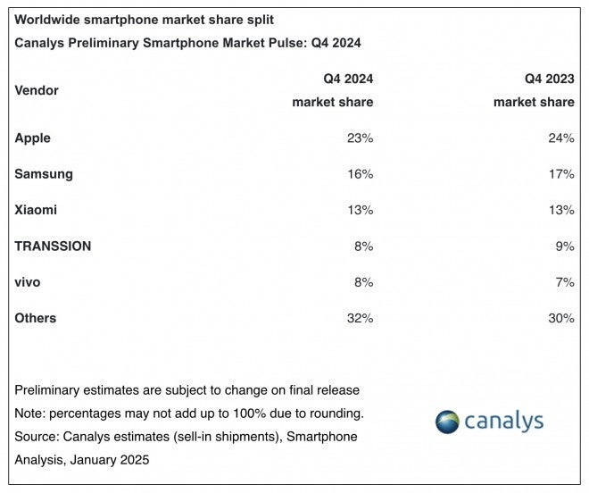 q4 phone sales