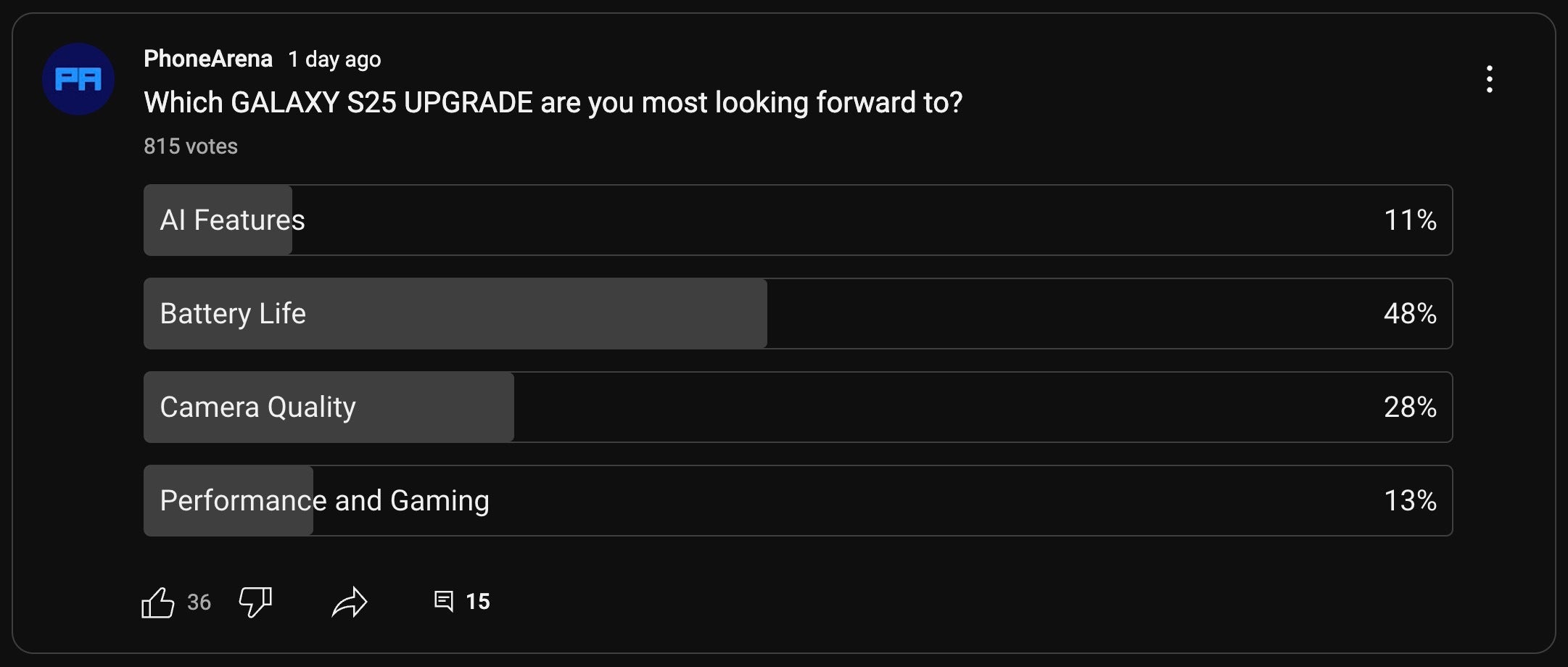 In a recent poll, we asked our viewers which upgrade they wanted to see the most in the Galaxy S25 series - Is Samsung ignoring the one thing Galaxy S25 Ultra users actually want?