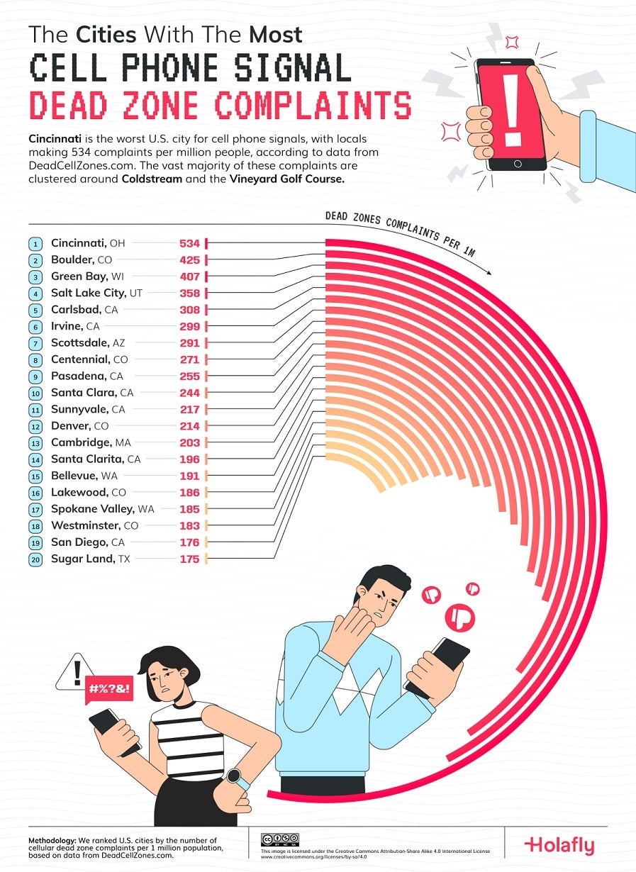 Cities where residents are reporting the most cellular dead zones.