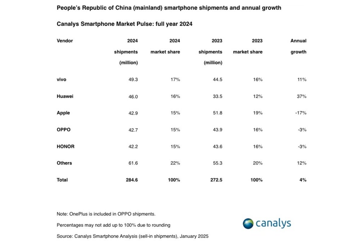 Vivo managed to top the Chinese board in 2024, relatively closely followed by Huawei and Apple. - Apple had a lousy year in the world&#039;s largest smartphone market, surrendering its crown to Vivo