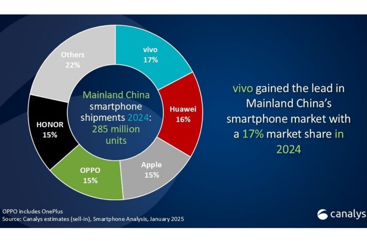 This graph illustrates the incredibly close battle between the top five vendors even better. - Apple had a lousy year in the world&#039;s largest smartphone market, surrendering its crown to Vivo