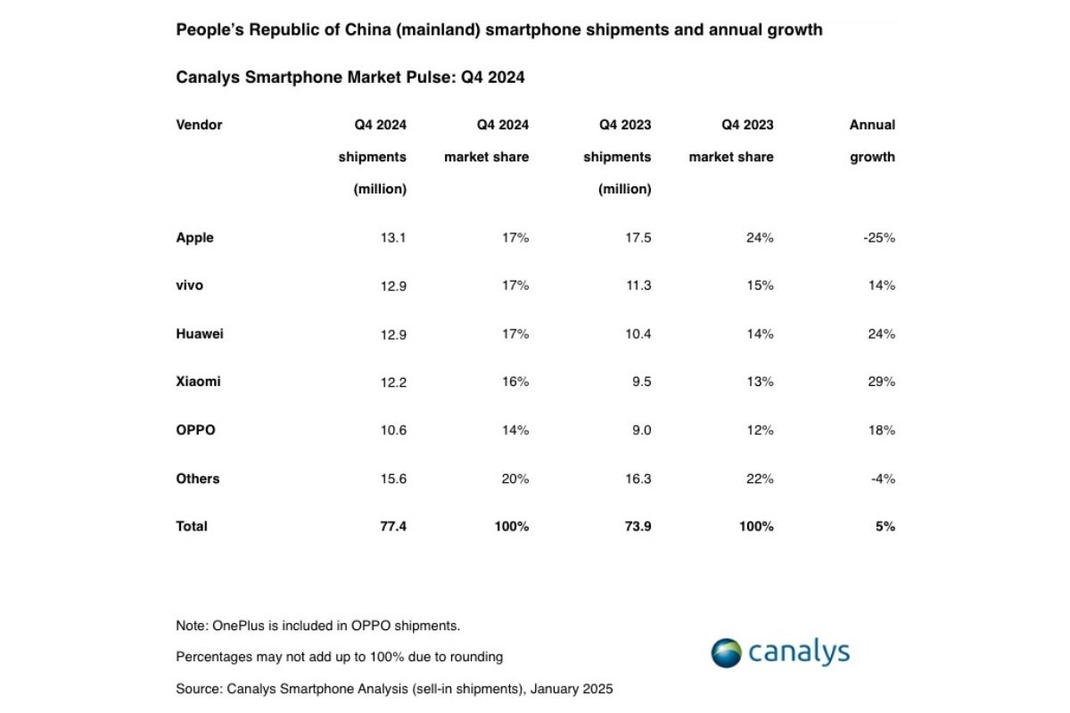 That&#039;s a super-narrow win for Apple, and it certainly doesn&#039;t offset the company&#039;s overall 2024 loss in China. - Apple had a lousy year in the world&#039;s largest smartphone market, surrendering its crown to Vivo