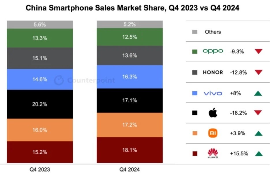 Huawei is the top smartphone brand in the world&#039;s number one market. | Image credit-Gizmochina - Huawei is the top smartphone brand in China during Q4 while Apple has a rough quarter