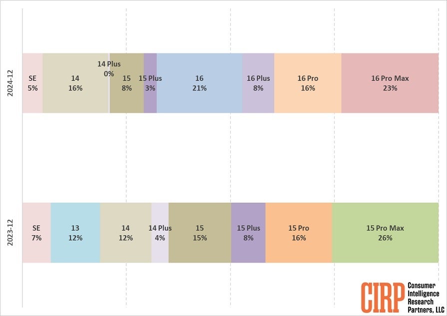 CIRP compares individual U.S. iPhone sales during Q4 2023 and 2024.