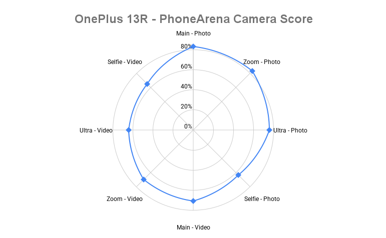 OnePlus 13 camera spider chart - OnePlus 13R Camera Score revealed: Strong still photography, but stumbles in video