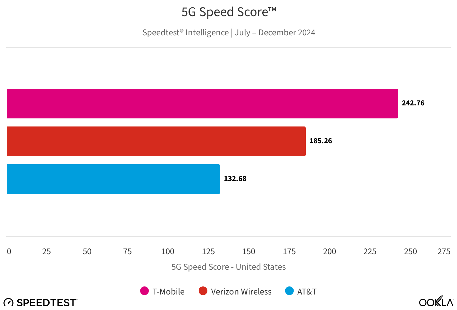 t-mobile vs verizon vs at&amp;amp;T 5g network speeds