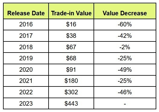 Chart shows trade-in value of iPhone models from 2016 to 2023.