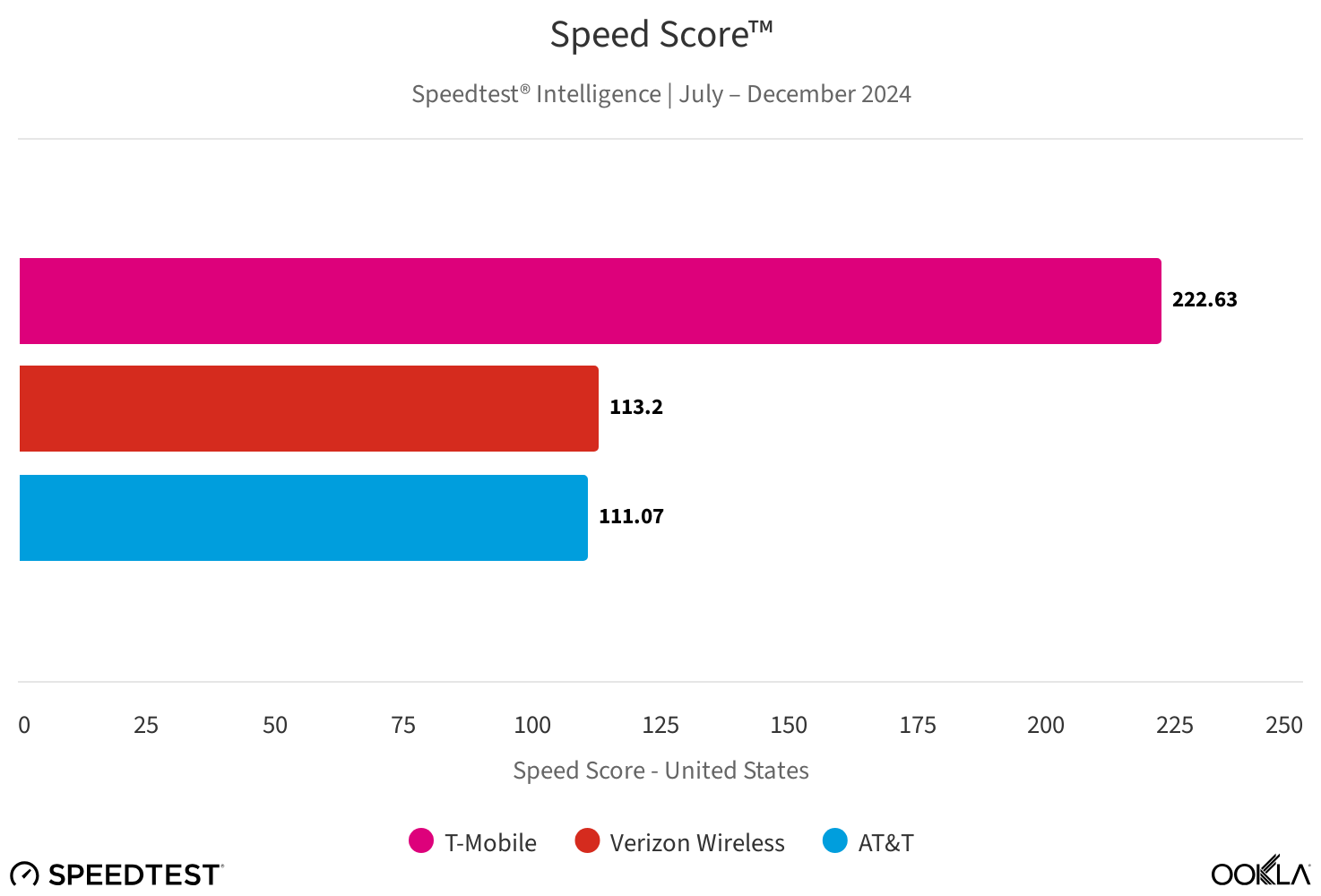 T-Mobile leads ahead. - T-Mobile vs Verizon vs AT&amp;T: Reliability, plans, coverage