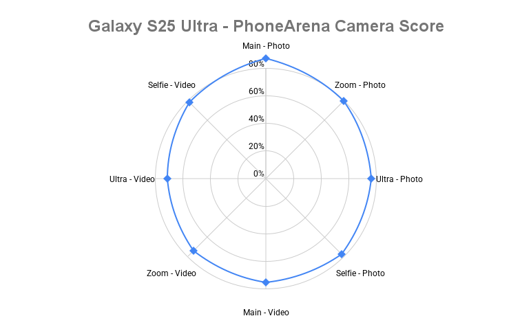 Galaxy S25 Ultra camera spider chart - Galaxy S25 Ultra PhoneArena Camera Score revealed: The new camera king of 2025!