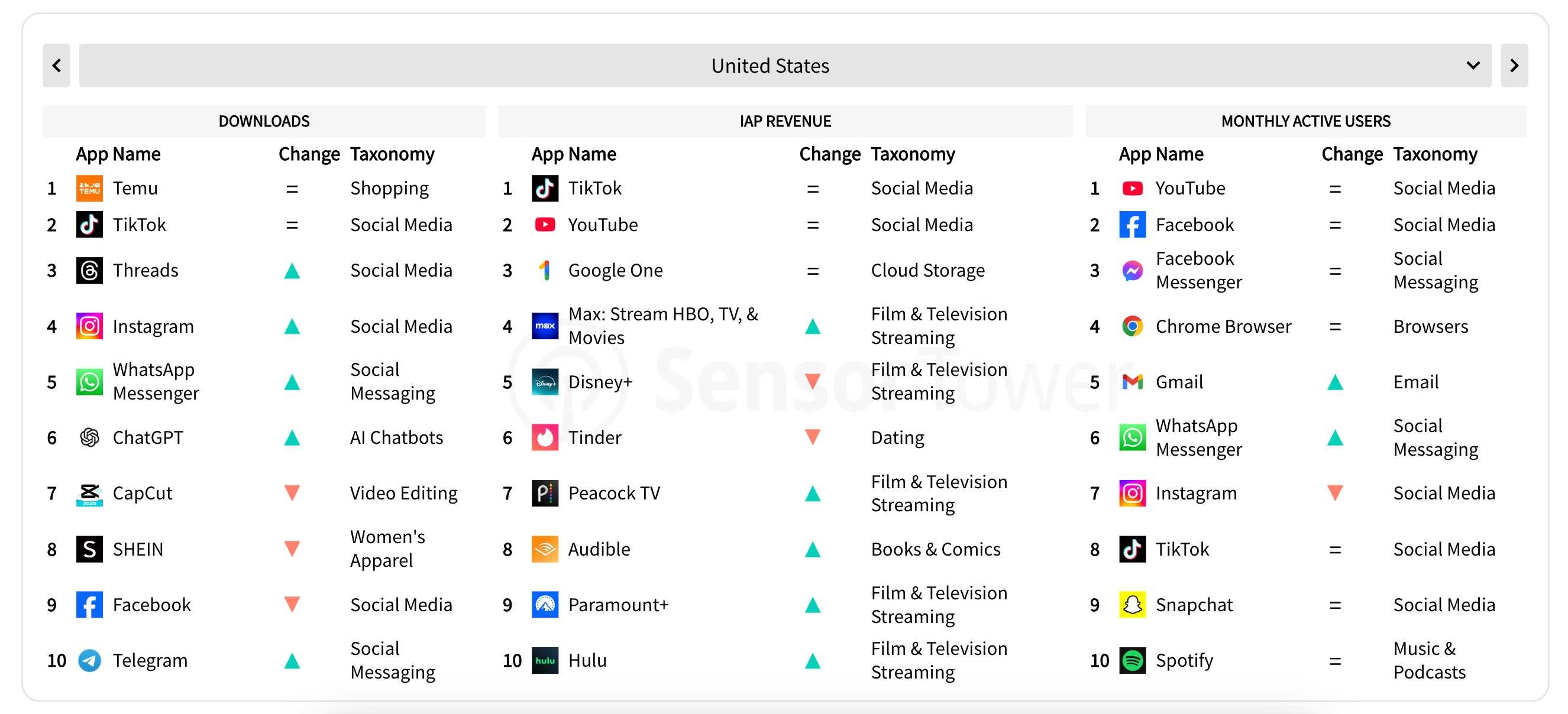 A snapshot of a dashboard displaying data related to app usage and performance in the United States.