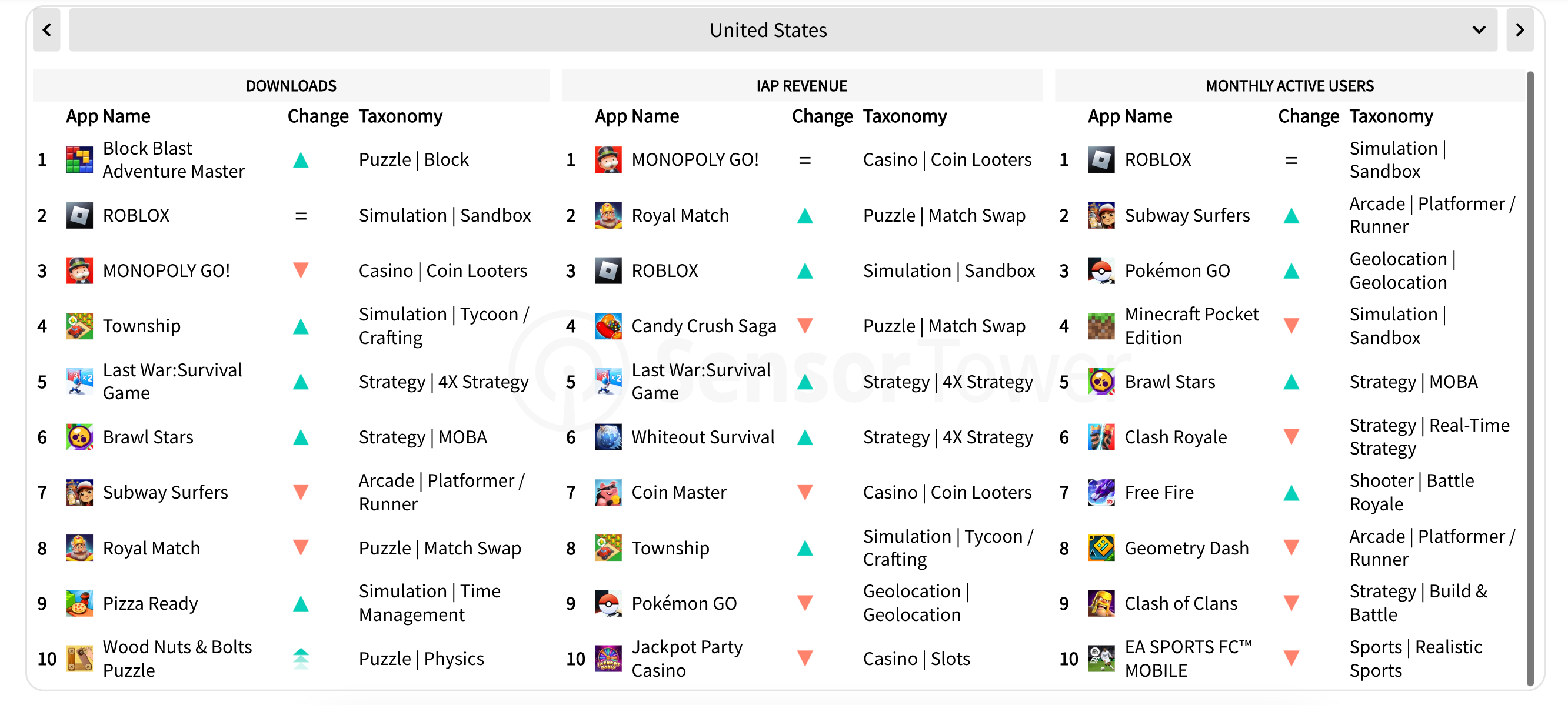 Top 10 games in the US by downloads, IAP and active users. - Here&#039;s how Americans have been using their phones in 2024