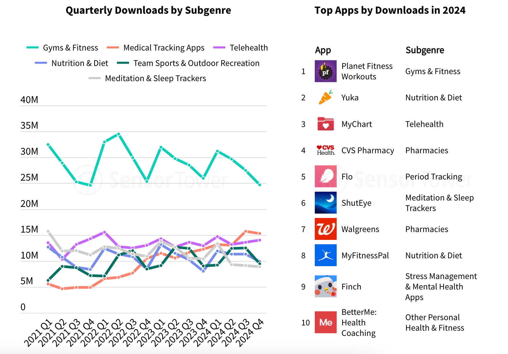 Top apps in the health and fitness category. - Here&#039;s how Americans have been using their phones in 2024