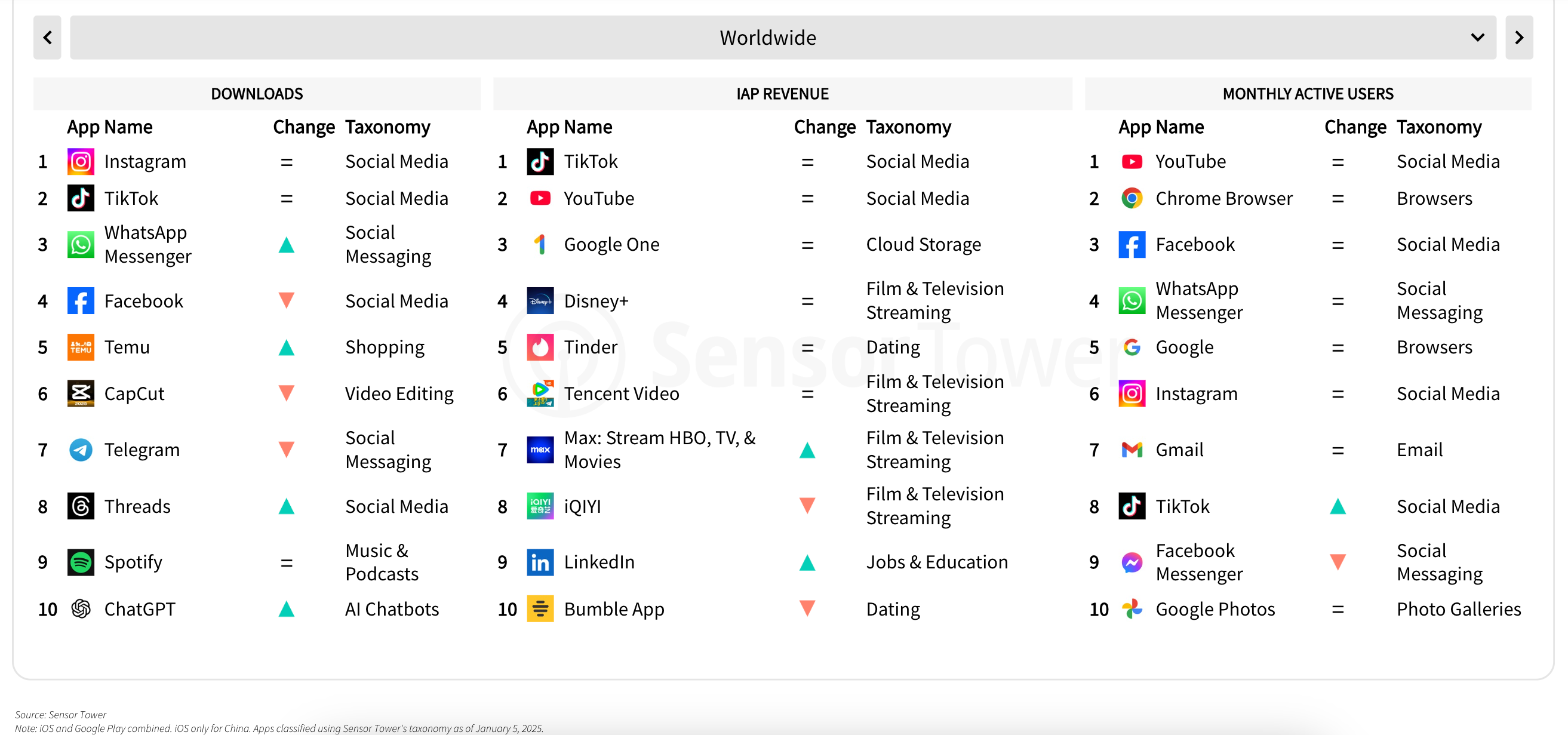 Top 10 apps around the globe by downloads, IAP and users. - Here&#039;s how Americans have been using their phones in 2024