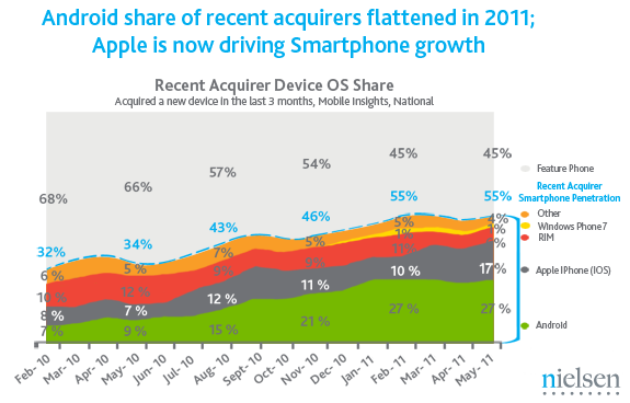 The Apple iPhone was the only smartphone in the U.S. to gain share among newly acquired devices in the last 3 months - Apple iPhone picks up U.S. smartphone share while Android still is on top of latest survey