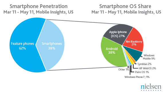 Android and Apple both gained share in the U.S. in the last 3 months at the expense of RIM - Apple iPhone picks up U.S. smartphone share while Android still is on top of latest survey