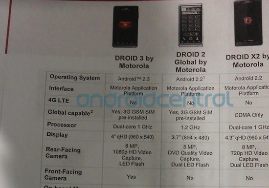 An upcoming Verizon product guide shows the specs for the Motorola DROID 3 - Motorola DROID 3 gets official specs and accessories list leaked