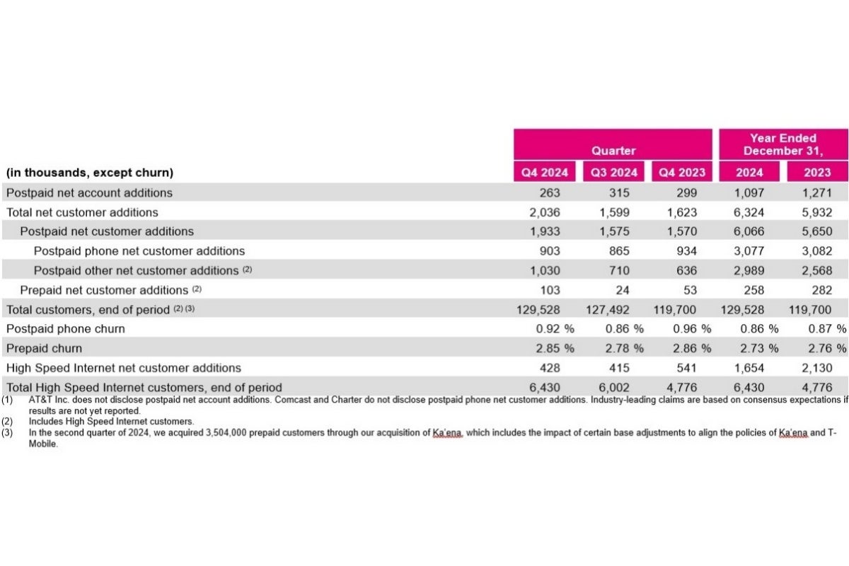 T-Mobile 2024 customer growth and financial report