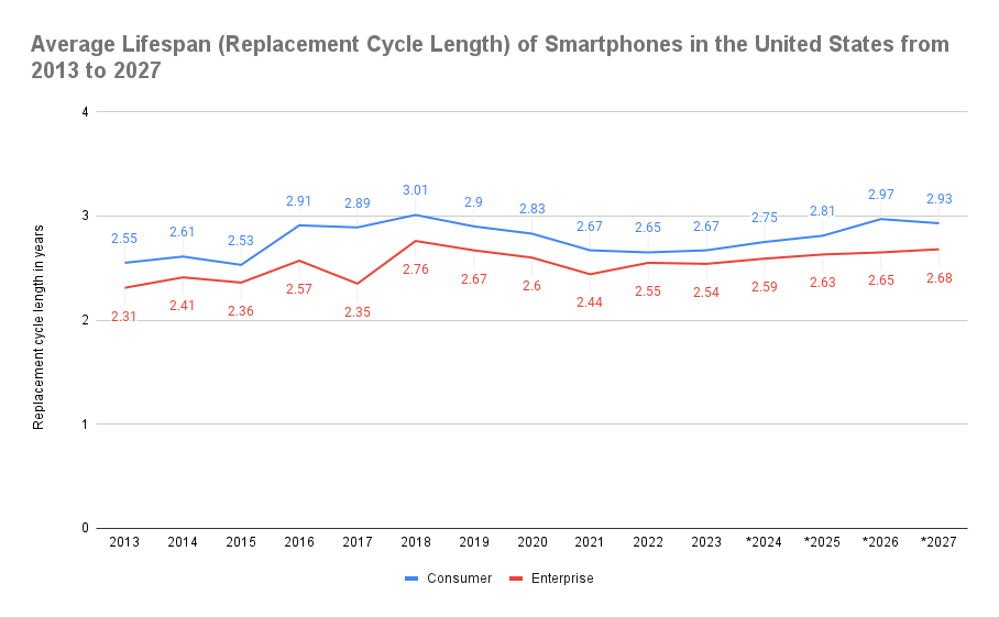 Image credit Statista - Seven years of software updates don&#039;t actually matter. Here&#039;s why