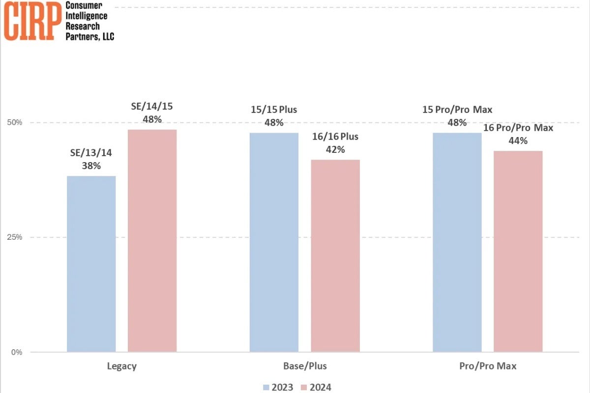 A comparative analysis of 2023 and 2024 iPhone storage upgrades