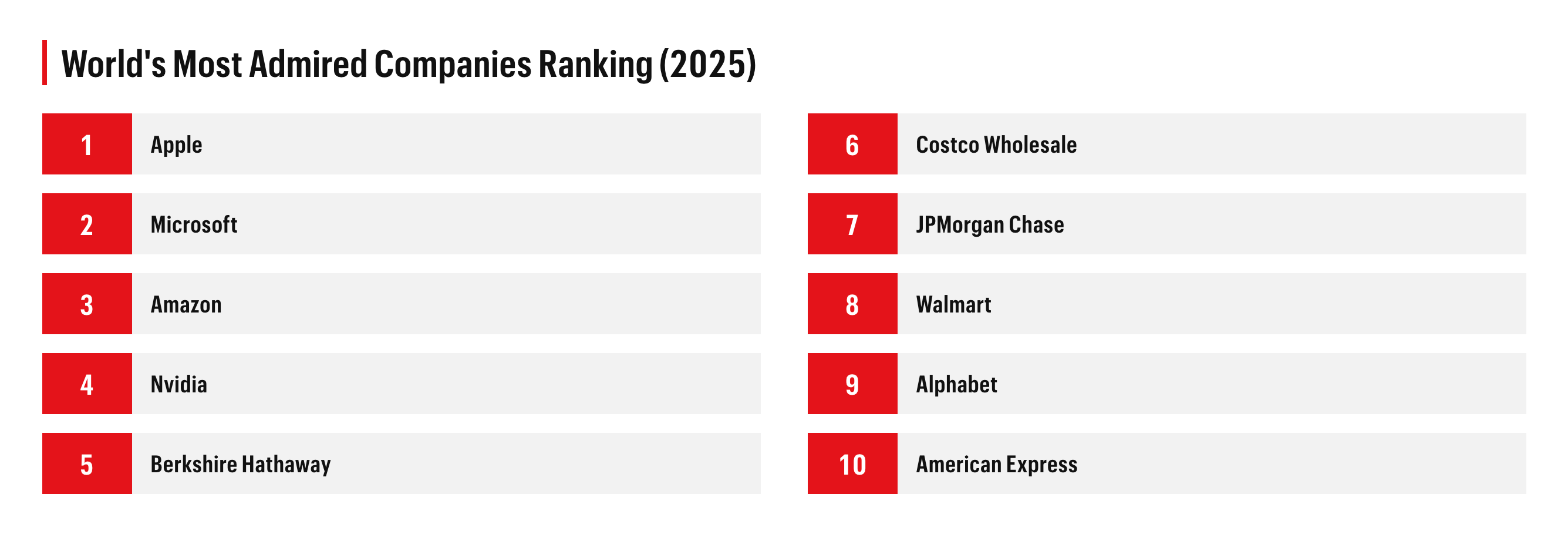 A table ranking the &amp;quot;World&amp;#039;s Most Admired Companies&amp;quot; for 2025.