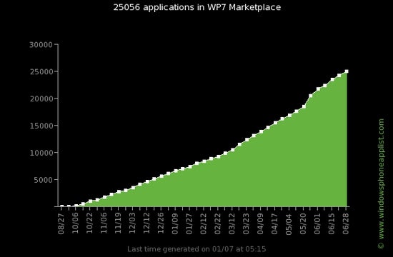 Windows Phone Marketplace hits 25 000 applications, Microsoft still gunning for quality