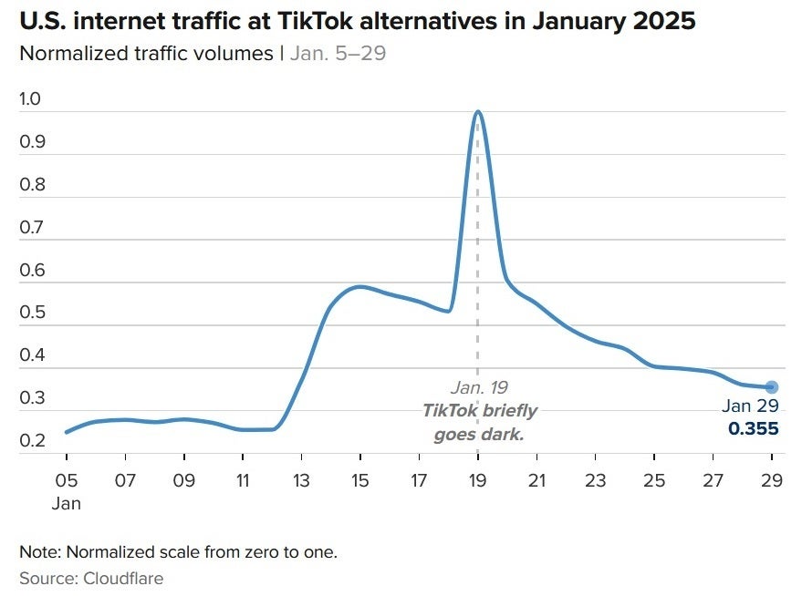 DNS traffic to U.S. TikTok alternatives show a peak on January 19th. | Image credit-Cloudflare/CNBC - This data answers the question you have about TikTok's U.S. traffic following January 19th