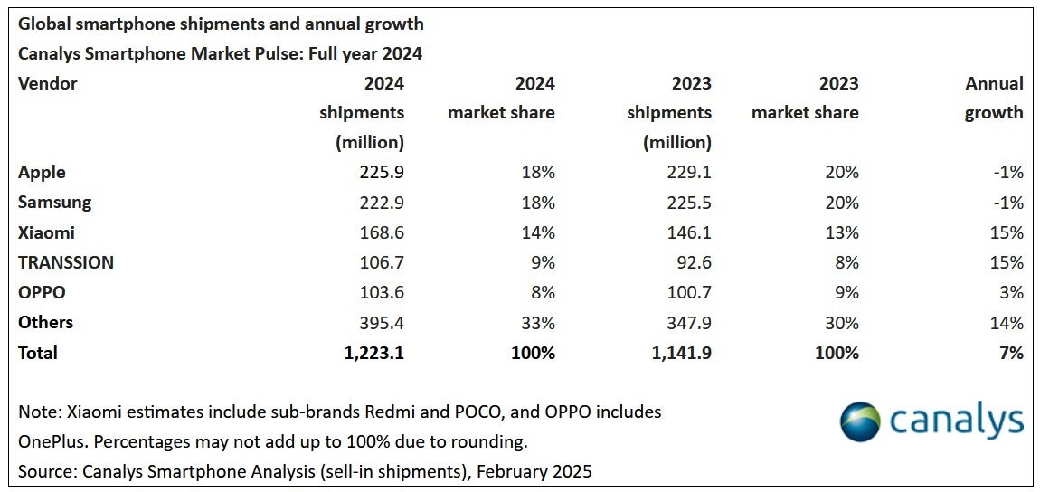 Top smartphone brands by global shipments for 2024. | Image credit-Canalys - Apple repeats as the top global smartphone manufacturer in 2024 and this iPhone model was number one