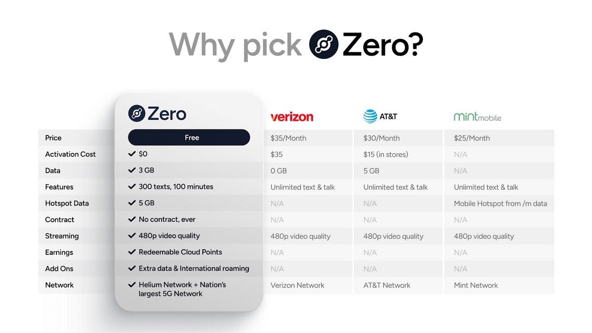 Chart comparing Helium&#039;s free Zero Plan with other carriers&#039; services.