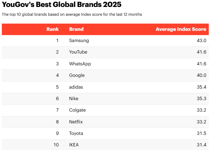 Image credit – YouGov - Samsung gets back at Huawei and tops this &quot;Best brands&quot; ranking