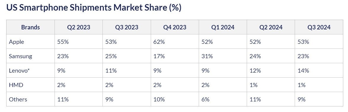 US phone brands market share