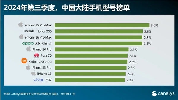 Apple China market share