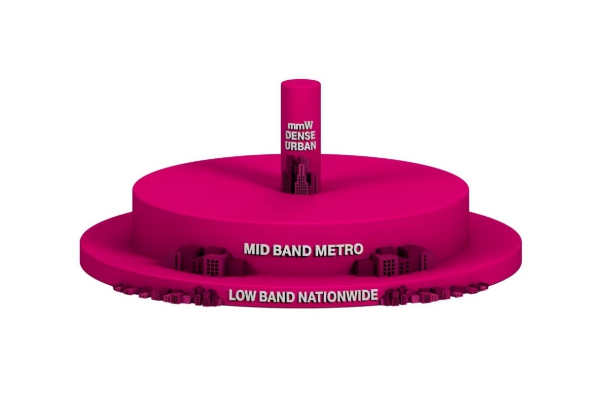 T-Mobile&#039;s 5G layer cake remains unrivaled, and the same could be true for Magenta&#039;s satellite rollout strategy. | Image Credit -- T-Mobile - Is it game over for T-Mobile after Verizon and AT&amp;T&#039;s big satellite breakthrough? Not even close!