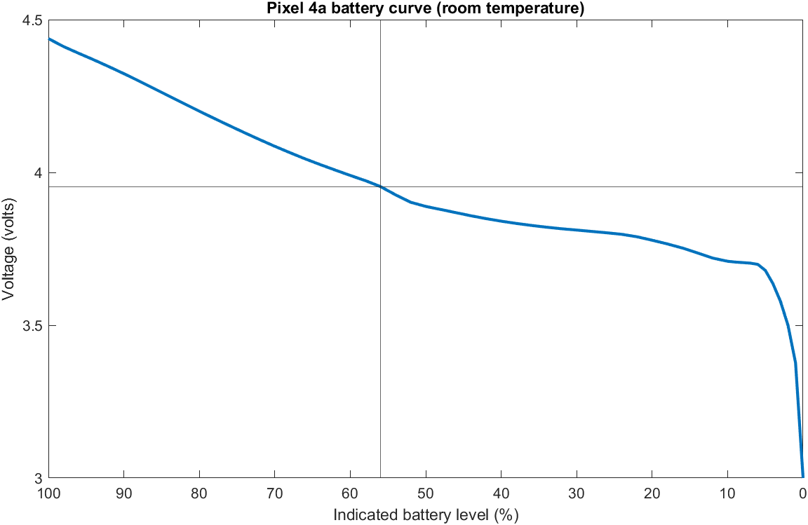 Google Pixel 4a battery curve. | Image Credit - Android Authority - Pixel 4a battery fiasco: Google apparently cut your battery in half and messed with more, but why?