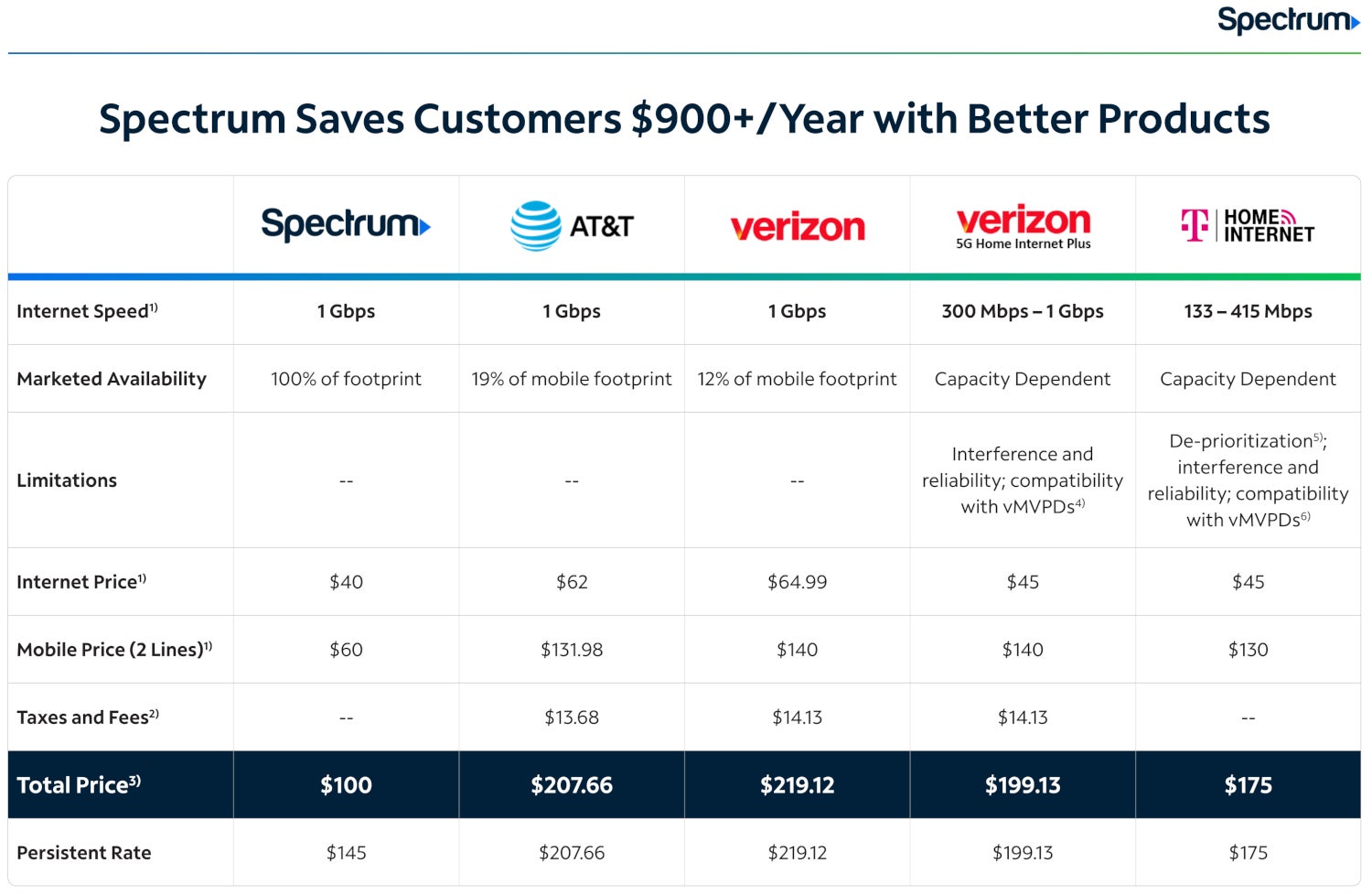 Spectrum Mobile comparison chart