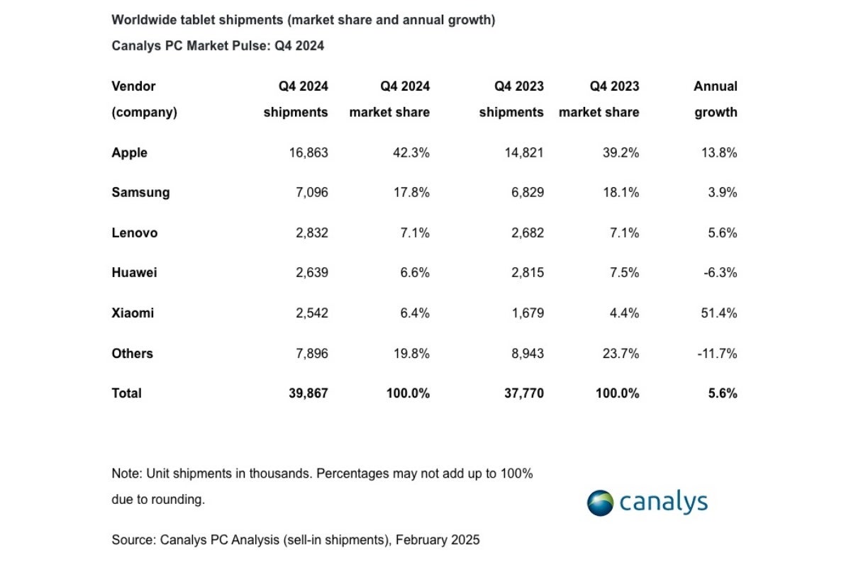 Top five global tablet vendors in Q4 2024 and Q4 2023